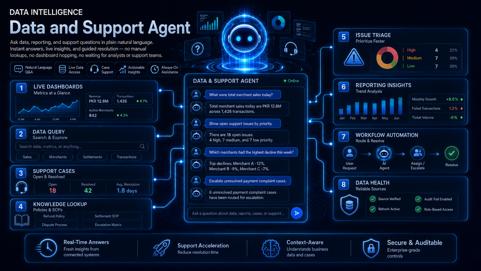 Data Support Agent